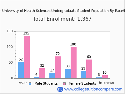 Roseman University of Health Sciences 2025 Undergraduate Enrollment by Gender and Race chart