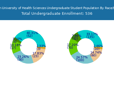 Roseman University of Health Sciences 2025 Undergraduate Enrollment by Gender and Race chart