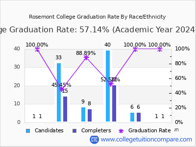 Rosemont College graduation rate by race