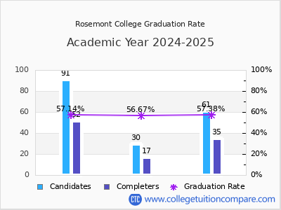 Rosemont College graduation rate by gender