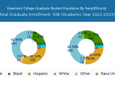 Rosemont College 2023 Graduate Enrollment by Gender and Race chart