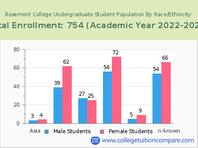 Rosemont College 2023 Undergraduate Enrollment by Gender and Race chart