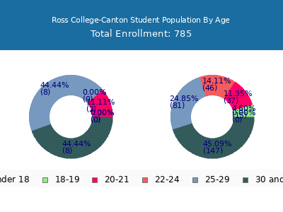 Ross College-Canton 2024 Student Population Age Diversity Pie chart