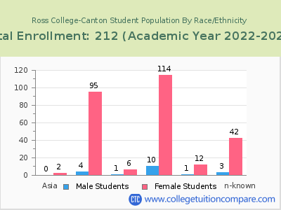 Ross College-Canton 2023 Student Population by Gender and Race chart