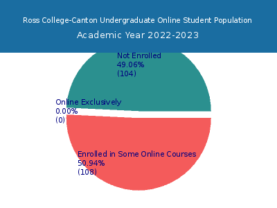 Ross College-Canton 2023 Online Student Population chart