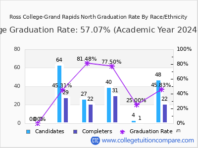 Ross College-Grand Rapids North graduation rate by race