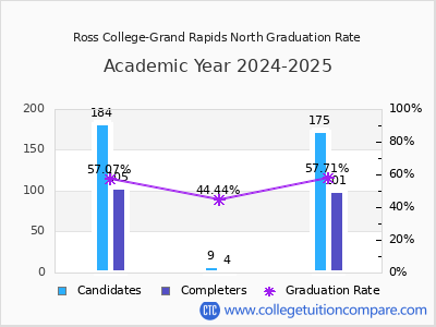 Ross College-Grand Rapids North graduation rate by gender