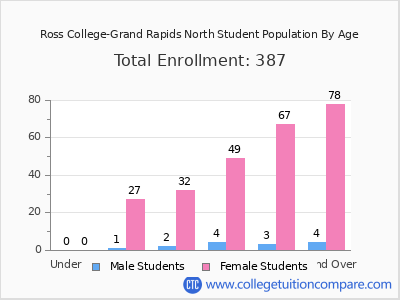 Ross College-Grand Rapids North 2024 Student Population by Age chart