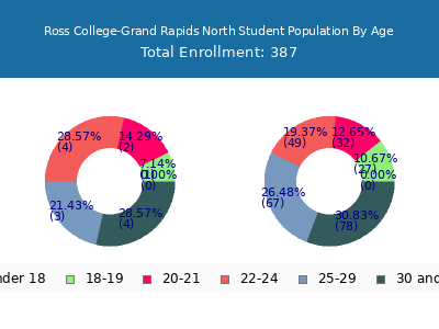 Ross College-Grand Rapids North 2024 Student Population Age Diversity Pie chart