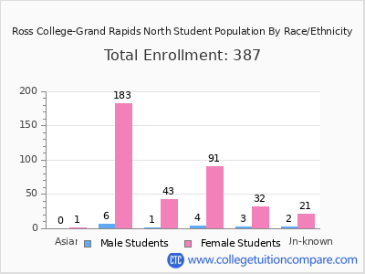 Ross College-Grand Rapids North 2025 Student Population by Gender and Race chart