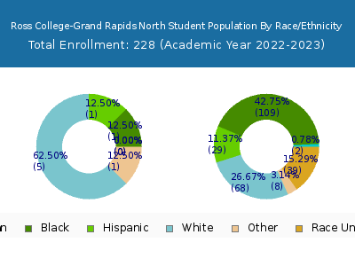 Ross College-Grand Rapids North 2023 Student Population by Gender and Race chart