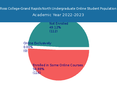 Ross College-Grand Rapids North 2023 Online Student Population chart