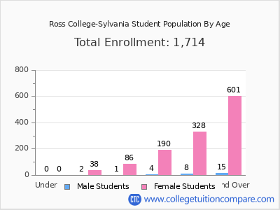 Ross College-Sylvania 2024 Student Population by Age chart