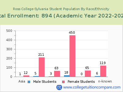 Ross College-Sylvania 2023 Student Population by Gender and Race chart
