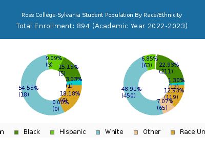 Ross College-Sylvania 2023 Student Population by Gender and Race chart