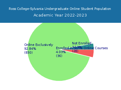 Ross College-Sylvania 2023 Online Student Population chart