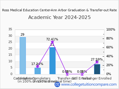 Ross Medical Education Center-Ann Arbor 2025 Graduation Rate chart