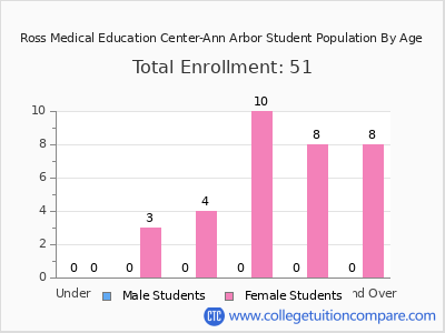 Ross Medical Education Center-Ann Arbor 2024 Student Population by Age chart