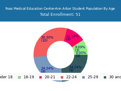 Ross Medical Education Center-Ann Arbor 2024 Student Population Age Diversity Pie chart