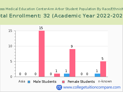 Ross Medical Education Center-Ann Arbor 2023 Student Population by Gender and Race chart