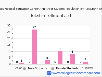 Ross Medical Education Center-Ann Arbor 2025 Student Population by Gender and Race chart