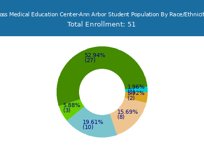 Ross Medical Education Center-Ann Arbor 2025 Student Population by Gender and Race chart