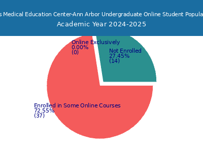 Ross Medical Education Center-Ann Arbor 2025 Online Student Population chart
