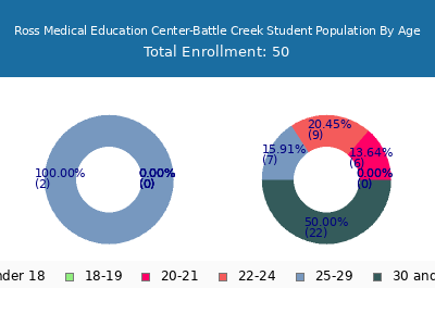 Ross Medical Education Center-Battle Creek 2024 Student Population Age Diversity Pie chart