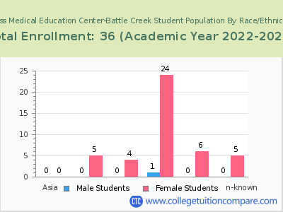 Ross Medical Education Center-Battle Creek 2023 Student Population by Gender and Race chart