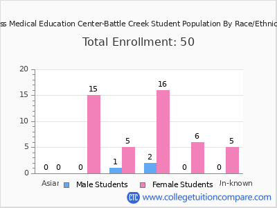 Ross Medical Education Center-Battle Creek 2025 Student Population by Gender and Race chart