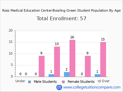 Ross Medical Education Center-Bowling Green 2024 Student Population by Age chart