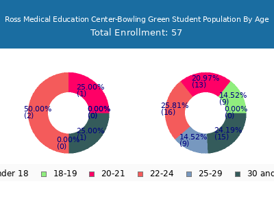 Ross Medical Education Center-Bowling Green 2024 Student Population Age Diversity Pie chart