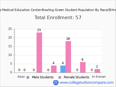 Ross Medical Education Center-Bowling Green 2025 Student Population by Gender and Race chart