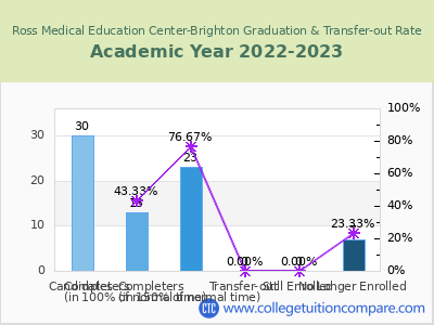 Ross Medical Education Center-Brighton 2023 Graduation Rate chart