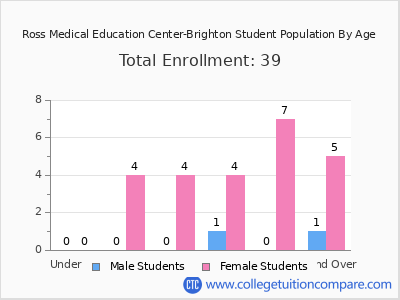 Ross Medical Education Center-Brighton 2024 Student Population by Age chart