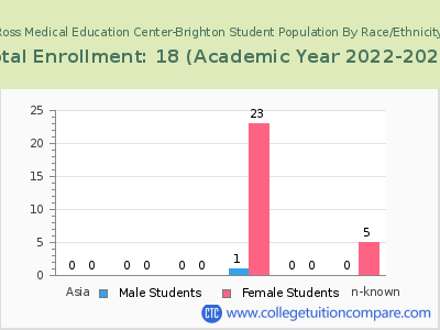 Ross Medical Education Center-Brighton 2023 Student Population by Gender and Race chart