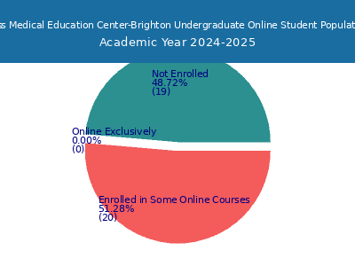 Ross Medical Education Center-Brighton 2025 Online Student Population chart