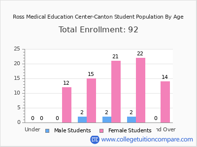 Ross Medical Education Center-Canton 2024 Student Population by Age chart