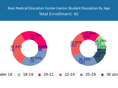 Ross Medical Education Center-Canton 2024 Student Population Age Diversity Pie chart
