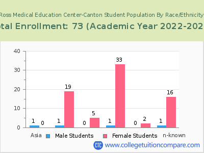 Ross Medical Education Center-Canton 2023 Student Population by Gender and Race chart