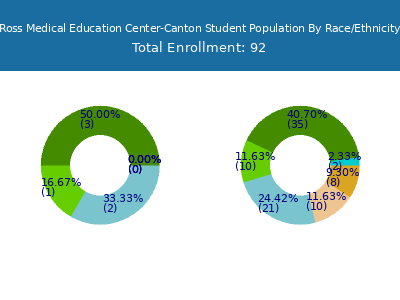 Ross Medical Education Center-Canton 2025 Student Population by Gender and Race chart