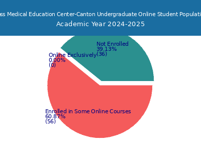 Ross Medical Education Center-Canton 2025 Online Student Population chart