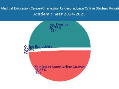 Ross Medical Education Center-Charleston 2025 Online Student Population chart