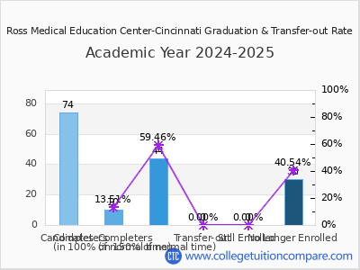 Ross Medical Education Center-Cincinnati 2025 Graduation Rate chart