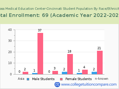 Ross Medical Education Center-Cincinnati 2023 Student Population by Gender and Race chart