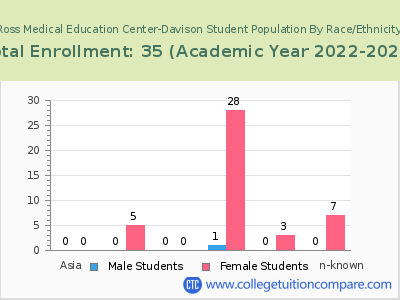 Ross Medical Education Center-Davison 2023 Student Population by Gender and Race chart