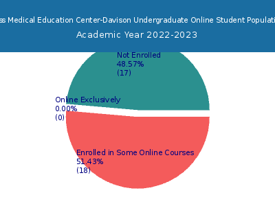 Ross Medical Education Center-Davison 2023 Online Student Population chart