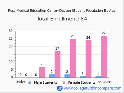 Ross Medical Education Center-Dayton 2024 Student Population by Age chart