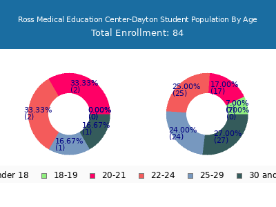 Ross Medical Education Center-Dayton 2024 Student Population Age Diversity Pie chart