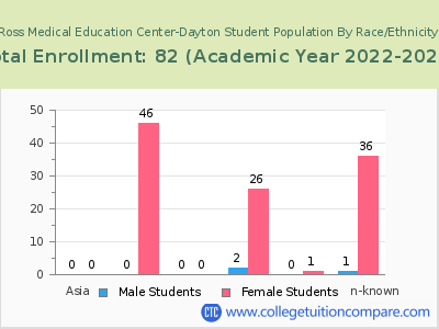 Ross Medical Education Center-Dayton 2023 Student Population by Gender and Race chart